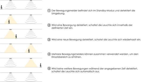 Merrytek Bewegungsmelder Mikrowellen HF Radar mit Tag/Nacht Sensor... - Image 3