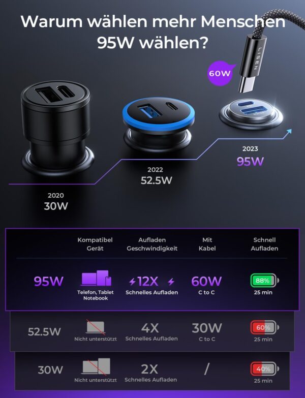 Lisen 95W KFZ Ladegerät USB C, für MacBook Pro 12V Adapter Auto PD Black - Image 8