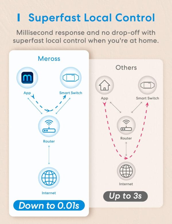 Meross WLAN Schalter Universal WiFi Switch Fernbedienung Sprachsteuerung 1St. - Image 7